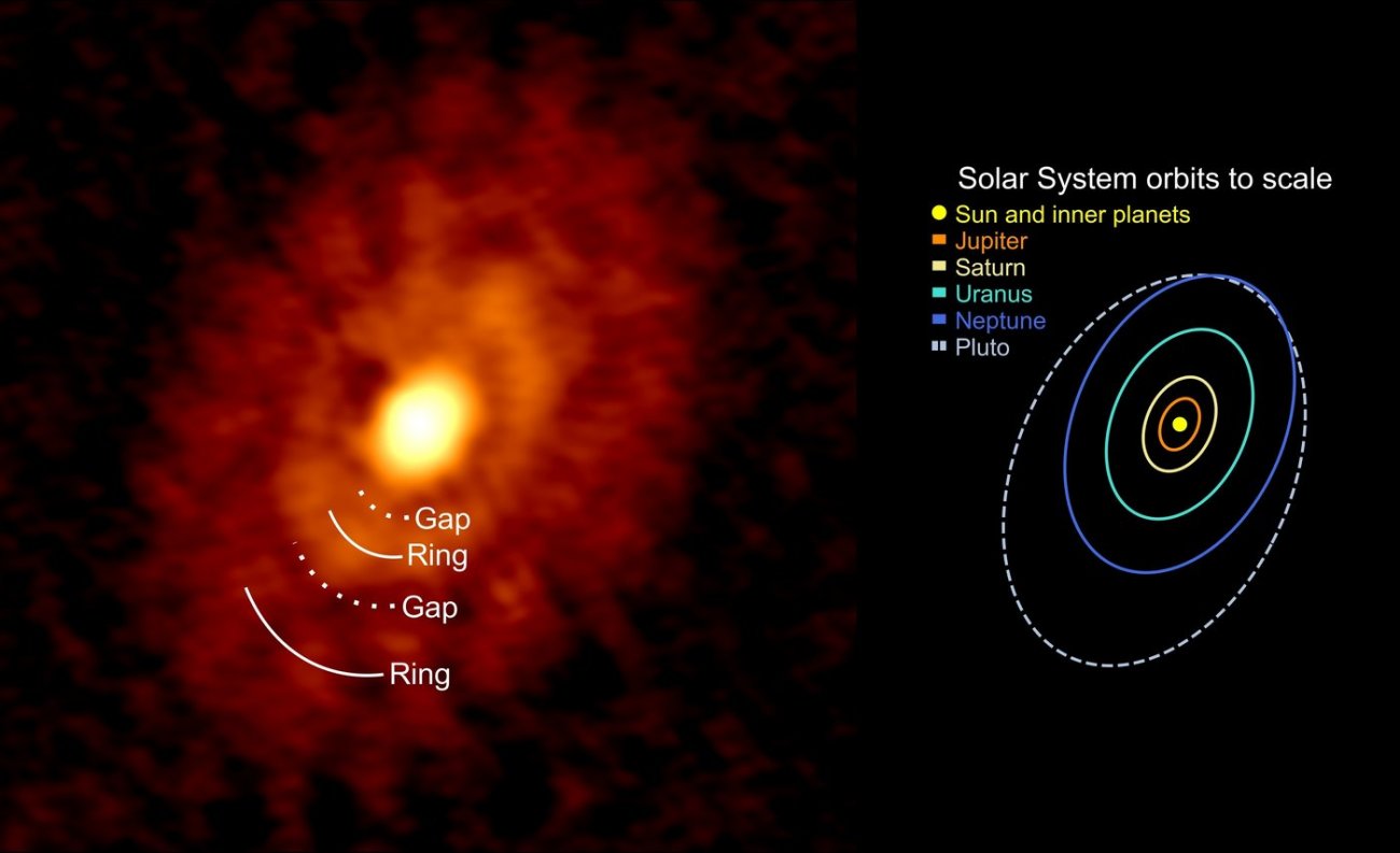 Pierścienie i szczeliny w dysku pyłowym IRS 63 w porównaniu do szkicu orbit w naszym Układzie Słonecznym w tej samej skali i orientacji co dysk IRS 63.