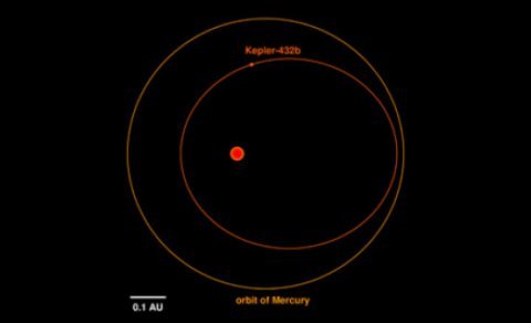 Orbita planety Kepler-432b (wewnętrzna, czerwona pętla) oraz Merkurego dla porównania (zewnętrzna, pomarańczowa pętla). Czerwona kropka w środku wskazuje gwiazdę wokół której wirują obiekty. Źródło: Dr Sabine Reffert