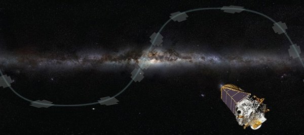  Po tym, jak Kosmiczny Teleskop Keplera stracił dwa ze swych czterech kół pozycyjnych, nie można już go było nakierować na obiekt tak, by był w stanie rejestrować dłuższe ekspozycje. Jednak jego "awaryjna" misja pod nazwą K2 może jednak rejestrować obrazy tranzytujących planet wzdłuż płaszczyzny naszej Galaktyki