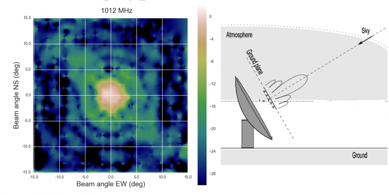 Po lewej: Dwuwymiarowa wiązka 5-metrowego radioteleskopu w Belien Observatory. Źródło: Chang et al. 2015 Po prawej: Schemat czaszy radioteleskopu z zaznaczoną wiązką. Źródło: Landen et al. 2009.