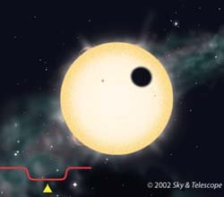 Astronomowie mogą wykryć przejście wielkiej planety śledząc jasność gwiazdy w długich okresach czasu. Jeśli jasność nieznacznie spada w charakterystyczny sposób, powodem może być przesłaniająca sylwetka orbitującego świata. Zdarza się to tylko w rzadkich wypadkach, gdy orbita planety leży w płaszczyźnie naszego widzenia. Kliknięcie uruchomi animację. S&T ilustracja: Steven Simpson.