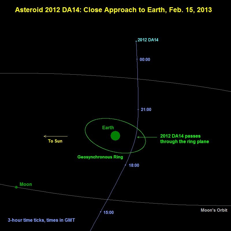 Trajektoria planetoidy 2012 DA14. Szacuje się, że obiekt ma średnicę około 45m. Źródło: http://www.space.com