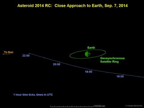 Przelot i orbita asteroidy 2014 RC 7 września 2014. Źródło: P. Chodas (NASA/JPL-Caltech