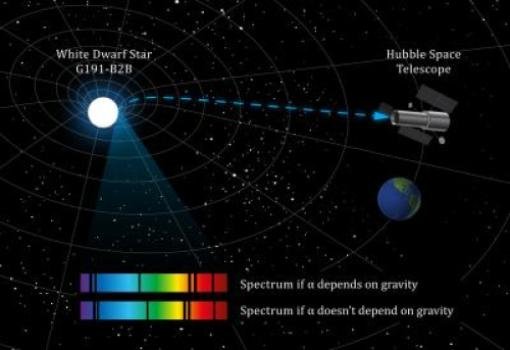 Naukowcy zbadali odległą gwiazdę, której grawitacja jest 30 000 razy większa niż ziemska, aby zweryfikować teorię o stałości bądź zmienności stałej struktury subtelnej. (Źródło: UNSW)