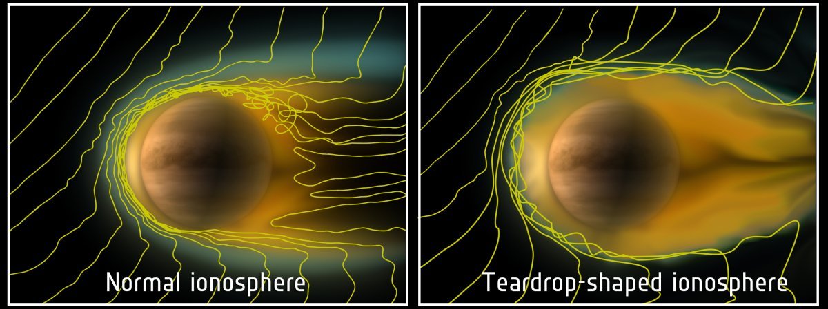 Rysunki przedstawiają zachowanie jonosfery Wenus przy normalnej i osłabionej intensywności wiatru słonecznego, podczas obserwacji dokonanych przez sondę Venus Express w sierpniu 2010 r. Żółte linie odwzorowują linie słonecznego pola magnetycznego oddziałującego z jonosferą. Źródło: ESA/Wei et al. (2012).