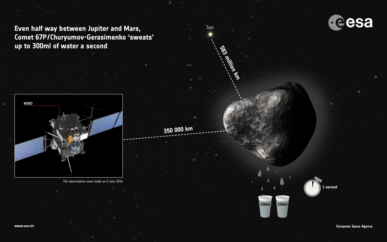 Pierwsze obserwacje pary wodnej wydobywającej się z komety 67P/Churyumov–Gerasimenko wykonane przez sondę Rosetta. Źródło: ESA