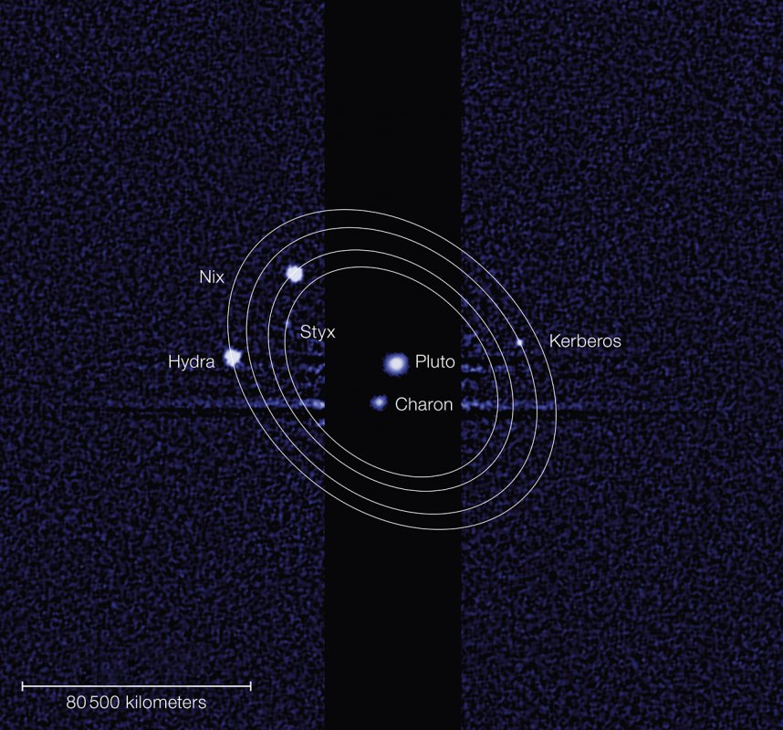 Pluton i jego pięć księżyców sfotografowanych przez Kosmiczny Teleskop Hubble’a. Zaznaczono orbity księżyców i ich nazwy. Obraz złożony jest z dwóch ekspozycji: krótszej dla Plutona i Charona i dłuższej dla pozostałych (stąd ciemny pasek pośrodku). Źródło: NASA, ESA i M. Showalter (SETI Institute).