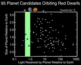 Obserwacje Keplera kilku tysięcy małych, chłodnych gwiazd pomogły wyselekcjonować 95 kandydatów na planety wokół 64 gwiazd. Trzy z nich mogą znajdywać się w strefie zamieszkiwalnej (kolor zielony) - czyli w takiej odległości, przy której temperatury na ich powierzchniach pozwoliłyby na występowanie wody w stanie ciekłym. Na tym wykresie odległość pomiędzy planetami i gwiazdami maleje od lewej do prawej. Źródło: Courtney Dressing / CfA