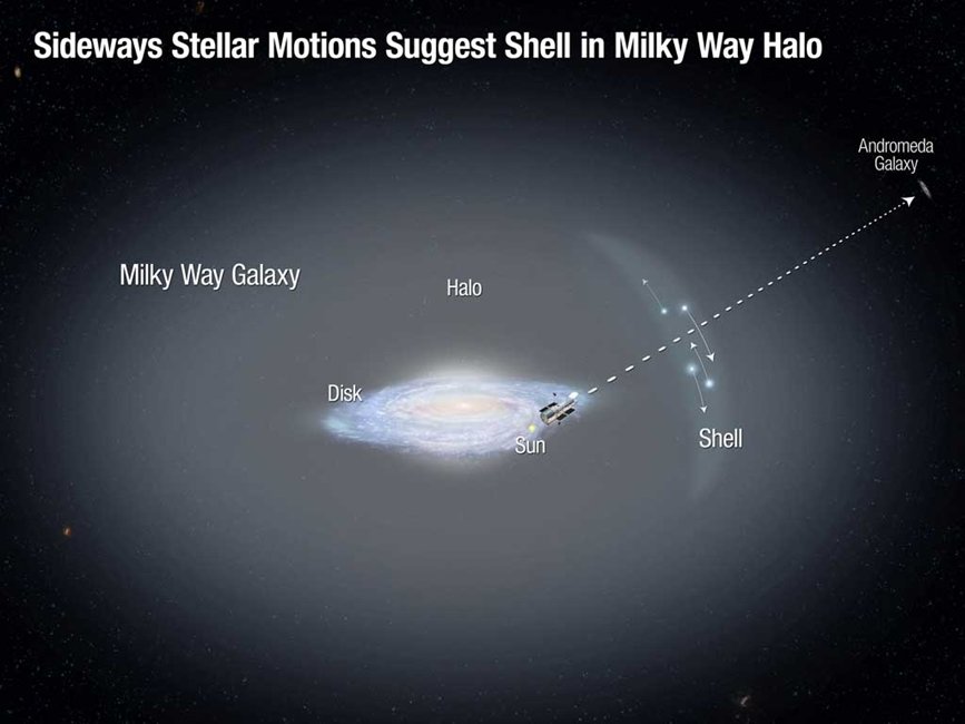 Ilustracja przedstawia dysk Naszej Galaktyki w otoczeniu bardziej delikatnego, rozległego halo, złożonego głównie ze starych gwiazd. Astronomowie wykorzystujący Teleskop Hubble'a do obserwacji pobliskiej galaktyki w Andromedzie (M31) nieoczekiwanie zidentyfikowali również kilkadziesiąt gwiazd na „pierwszym planie” - w halo naszej Drogi Mlecznej. Zmierzono poprzeczne prędkości (tu reprezentowane przez strzałki) tych gwiazd. Wnioski wskazują na możliwość występowania tzw. shellu w halo. Być może powstał on na