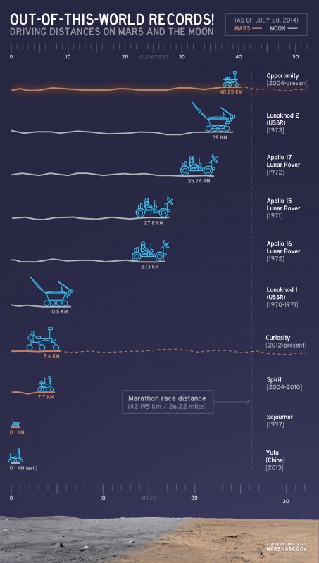 Porównanie przebytych odległości przez pojazdy poruszające się po Księżycu i Marsie. Źródło: NASA/JPL-Caltech