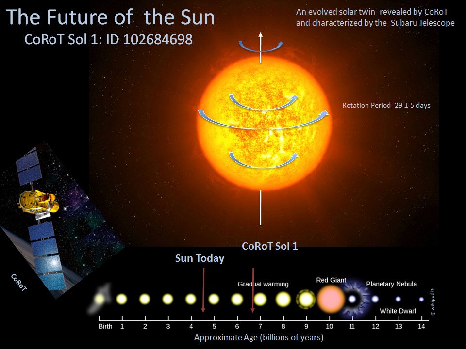 Wizja artystyczna gwiazdy CoRoT Sol 1 oraz droga ewolucyjna dla gwiazdy podobnej do Słońca. Ilustracja przedstawia jak odkrycie CoRoT Sol 1 pomoże nam zrozumieć ewolucję Słońca i pozwoli astronomom testować teorie ewolucji gwiazd poprzez porównanie ich do innych starszych gwiazd, bliźniaczych do naszego Słońca. Źródło: do Nascimento et al.