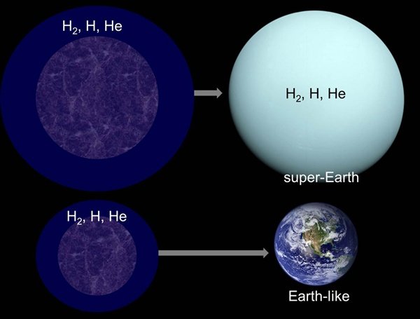 Masa początkowego skalistego jądra determinuje los planety – w szczególności to czy będzie ona nadawała się do zamieszkania przez istoty żywe. W górnym wierszu wykresu jądro to ma masę nieco większą niż 1.5 masy Ziemi.