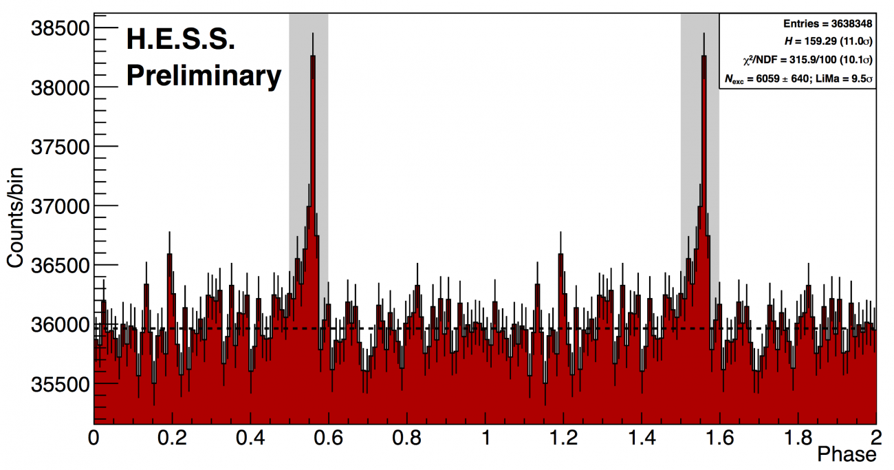 Okresowe pulsy promieniowania gamma z pulsara Vela znalezione w danych z obserwatorium H.E.S.S. Okres pulsacji (jedna faza na rysunku) wynosi 89 ms.