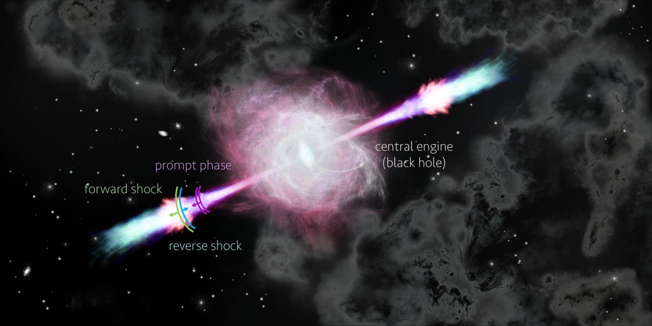 Wizja artystyczna rozbłysku gamma, na której widać fazę „prawie” natychmiastowego generowania promieniowania gamma (prompt phase), odwrotną falę uderzeniową, czyli szok odwrotny (ang. reverse shock) i „przednią” falę uderzeniową (ang. forward shock) - poruszającą się na zewnątrz. Dwa ostatnie szoki są efektem oddziaływania materii wokółgwiazdowej lub międzygwiazdowej z falą uderzeniową po wybuchu supernowej. Źródło: Nuria Jordana-Mitjans - University of Bath, UK