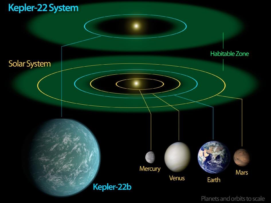 Porównanie układu planetarnego Kepler-22 z naszym Układem Słonecznym. Uklad Kepler-22 został odkryty przez Kosmiczny Teleskop Keplera wystrzelony w marcu 2009 r. Planeta Kepler-22b krąży wokół gwiazdy podobnej do naszego Słońca.  Źródło: NASA/ AMES/JPL-Caltech