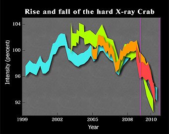 Połączone dane z satelitów rentgenowskich przedstawiają fluktuacje w promieniowaniu mgławicy Krab w ciągu poprzednich 12 lat. Źródło: NASA Goddard Space Flight Center