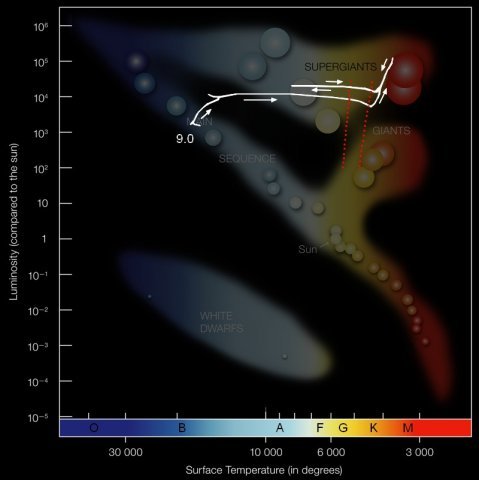 Diagram Hertzsprunga-Russella (H-R) stanowi podwaliny klasyfikacji widmowej gwiazd. Analizując widma gwiazdowe i linie absorpcyjne w nich obecne, można określić temperaturę powierzchniową gwiazdy, a co za tym idzie zakwalifikować ją do jednego z 7 głównych typów widmowych. 