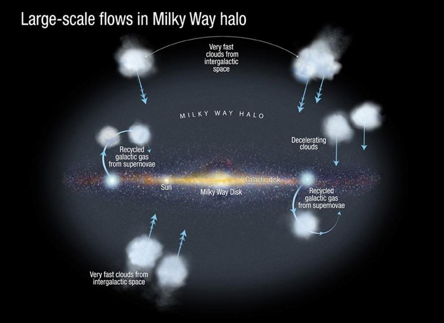 Wielkoskalowe ruch obłoków gazu w Drodze Mlecznej. Źródło: NASA/ESA/A. Feild (STScI)