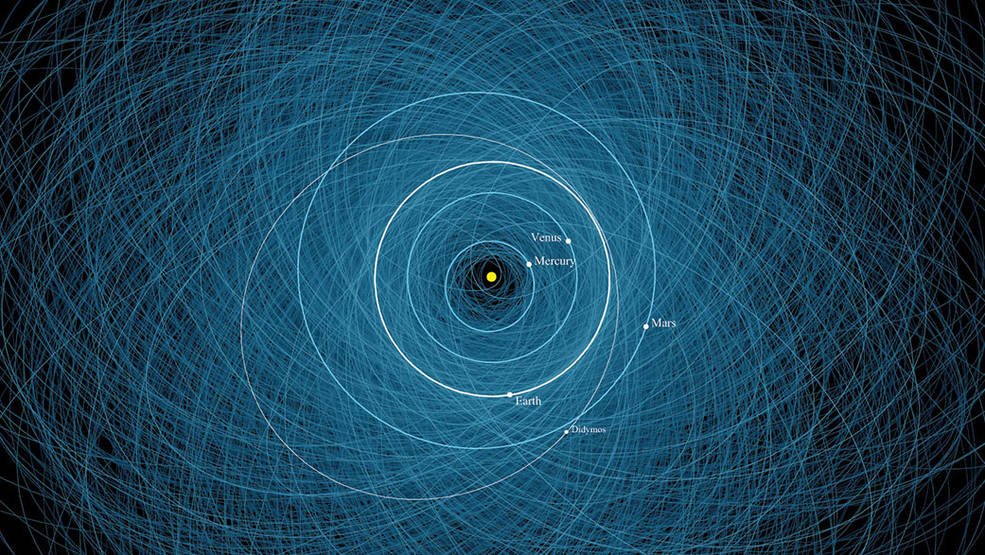 Wykres przedstawia orbity 2200 potencjalnie niebezpiecznych obiektów obliczone przez Centrum Badań Obiektów Bliskich Ziemi (CNEOS). Zaznaczono tu orbitę podwójnej planetoidy Didymos, która jest celem misji NASA Double Asteroid Redirect Test (DART). Źródło: NASA/JPL-Caltech