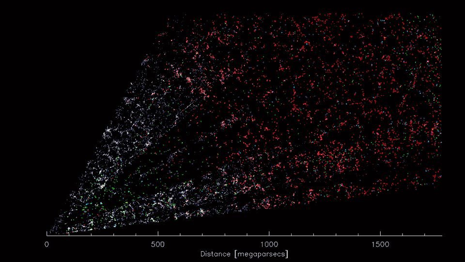 Na tym trójwymiarowym skanie Wszechświata Ziemia jest pokazana w lewym dolnym rogu.Patrzymy w kierunku gwiazdozbiorów Panny, Węża i Herkulesa, na odległość ponad 5 miliardów lat świetlnych. Każdy kolorowy punkt reprezentuje galaktykę, która składa się ze 100 miliardów do nawet biliona gwiazd. Grawitacja połączyła te galaktyki w struktury zwane kosmiczną siecią, z gęstymi skupiskami, włóknami i pustymi przestrzeniami. Źródło: D. Schlegel / Berkeley Lab / DESI