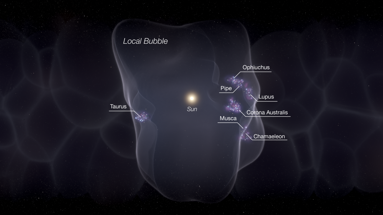 Wizja artystyczna Bąbla Lokalnego z gwiazdami powstającymi na jego powierzchni. Astronomowie pokazali w jaki sposób łańcuszek zdarzeń zainicjowany wybuchem supernowych około 14 milionów lat temu doprowadził do utworzenia ogromnego bąbla, odpowiedzialnego za powstanie wszystkich młodych gwiazd w obrębie około 500 l. św. od Słońca.  Źródło: CfA, Leah Hustak (STScI)