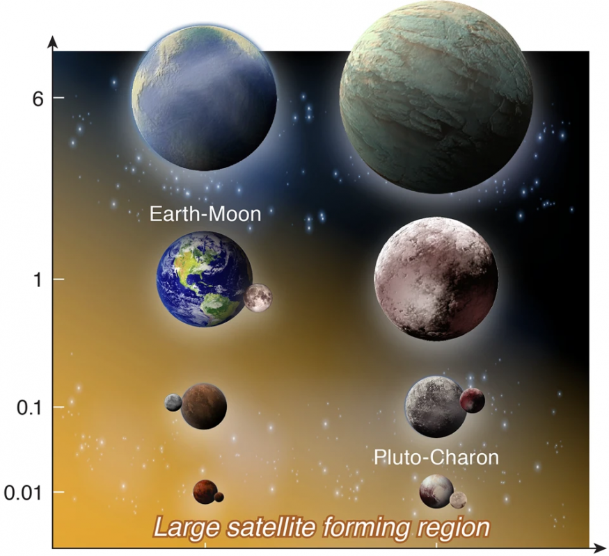 Na ilustracji: orientacyjny zakres mas wyrażonych w masach Ziemi (= 1M⊕), przy których może powstać duży egzoksiężyc w wyniku gigantycznego zderzenia planety z innym obiektem. Oś pozioma przedstawia różne rodzaje płaszcza planetarnego (skalisty – po lewej / lodowy – po prawej), oś pionowa – masy planet wyrażone w masach Ziemi. Wokół planet skalistych o masach <6 M⊕ i lodowych- <1M⊕, mogą uformować się takie względnie duże księżyce (odcienie koloru pomarańczowego).M.Nakajima i inni (2022) Nat Commun 13, 568