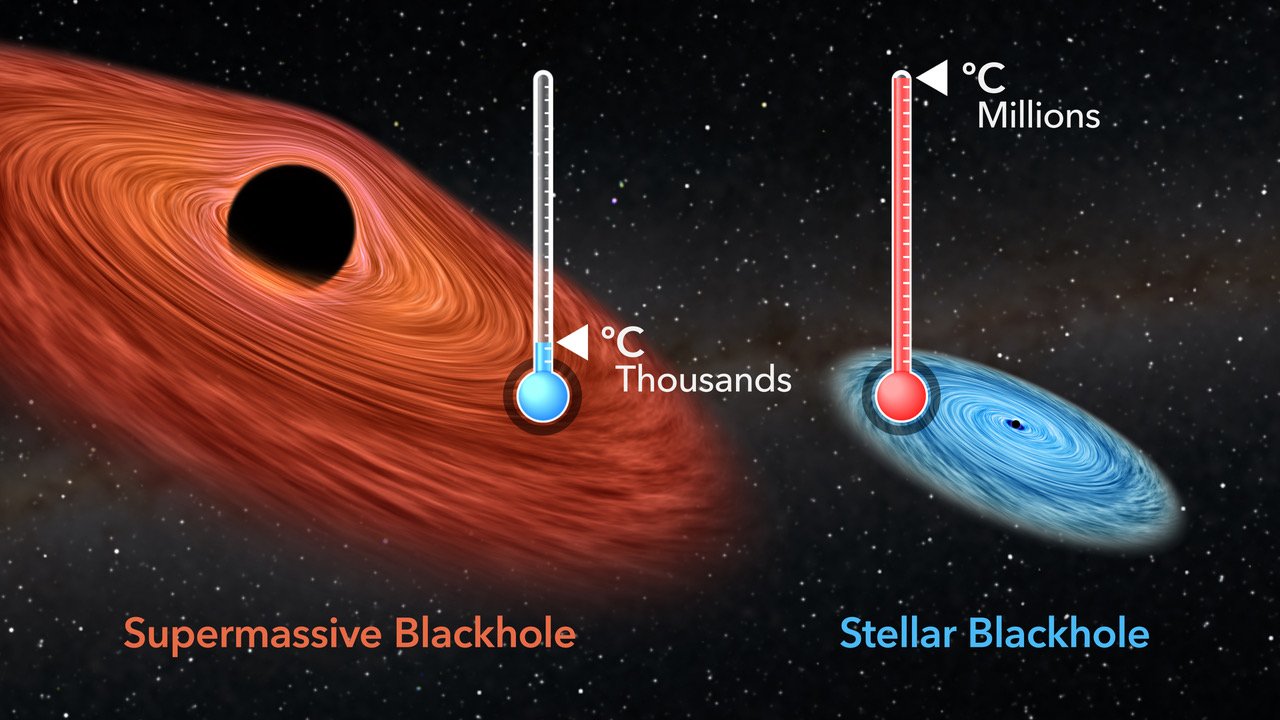 Wizja artystyczna zimnej, ciężkiej czarnej dziury w centrum galaktyki, o masie 100 milionów razy większej od masy naszego Słońca, ogrzewającej swoje otoczenie do temperatury tysięcy stopni, w porównaniu z mniejszą, przegrzaną czarną dziurą i masie 10 razy większej od masy Słońca, ale zdolną do ogrzewania swojego otoczenia do temperatury milionów stopni.