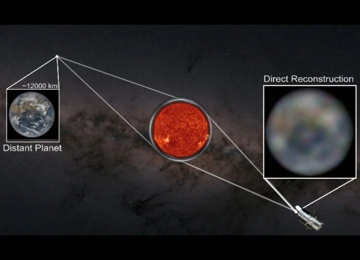 Schemat przedstawiający metodę obrazowania wykorzystującą pole grawitacyjne Słońca do wzmocnienia światła pochodzącego z egzoplanet. Pozwoliłoby to na bardzo zaawansowane rekonstrukcje ich wyglądu. Źródło: Alexander Madurowicz