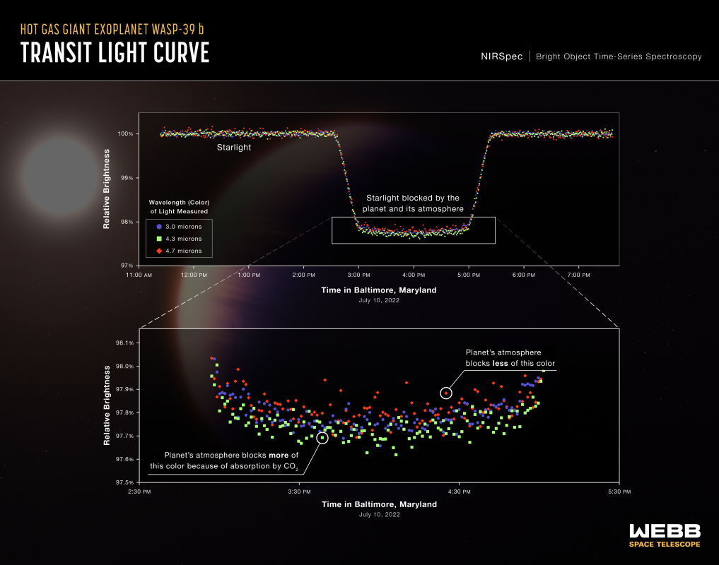 Na ilustracji: seria krzywych blasku w układzie WASP-39 uzyskanych przez spektrograf NIRSpec z Teleskopem Webba w dn. 10 lipca 2022r. prezentuje zmiany jasności w trzech różnych długościach fali (kolorach) λ ~3,0µm, 4,3µm i 4,7µm. Jest to przejście egzoplanety na tle gwiazdy, czyli tranzyt, podczas którego jest blokowana część światła gwiazdy. Atmosfera egzoplanety najwięcej światła blokuje dla λ ~4,3µm, z powodu absorpcji przez molekuły CO2. Źródło:NASA/ESA/CSA/Leah Hustak (STScI)/Joseph Olmsted (STScI)