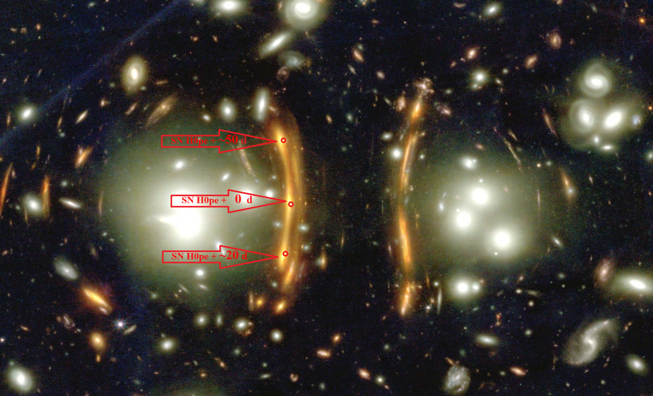 Na ilustracji tytułowej: Pokazano zdjęcie gr.galaktyk G165 zrobione przez kamerę NIRCam w Teleskopie Webba. G165 (z=0,35) jest silną soczewką grawitacyjną, która powiększa i wzmacnia jasność galaktyk znajdujących się w tle. W jednej z nich (z=1,78) widocznej jako potrójny obraz (duży, pomarańczowy łuk oznaczony „Arc 2”) w marcu 2023 roku Teleskop Webba odkrył potrójny obraz SN H0pe w miejscach ozn.czerwonymi okręgami z opóźnieniem ~50, 0 i ~20 dni. Oprac.na podstawie:arXiv:2309.07326 [astro-ph.GA]