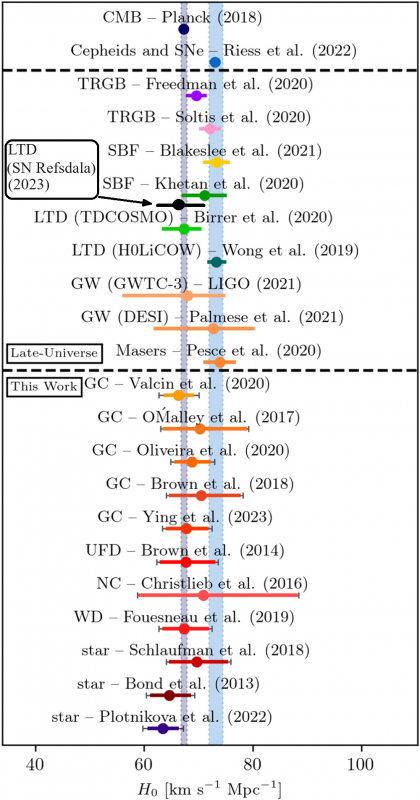 Na ilustracji: Porównano wartości stałej Hubble’a H0 wyznaczonej różnymi metodami. W górnej części rysunku - najdokł.wyznaczone wartości H0 (satelita Planck + obserwacji cefeid oraz supernowych typu Ia), w środkowej - wartości H0 wyznaczone z obserwacji w „późnym” Wszechświecie, zaś w dolnej części - wartości H0 wyznaczone z obserwacji najstarszych gwiazd w Drodze Mlecznej i Lokalnej Grupie Galaktyk. Oprac. na podstawie źródła (CC BY 4.0):A.Cimatti&M.Moresco 2023 ApJ 953 149