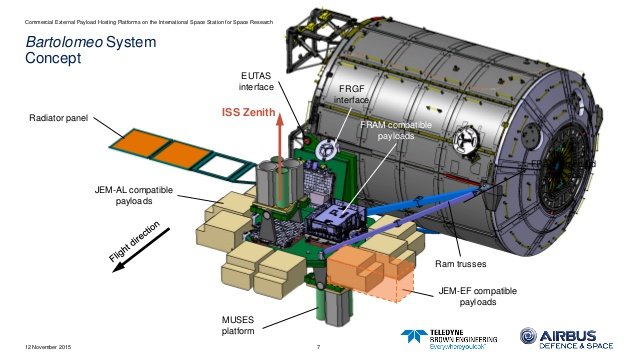 Schemat platformy Bartolomeo doczepionej do modułu Columbus Międzynarodowej Stacji Kosmicznej ISS.