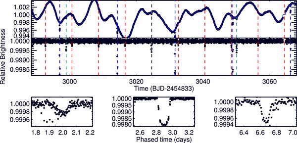 Krzywa zmian blasku EPIC 247589423 uzyskana z danych Keplera. Dolne panele przedstawiają tranzyty trzech odkrytych planet. Źródło: Mann et al. 2018