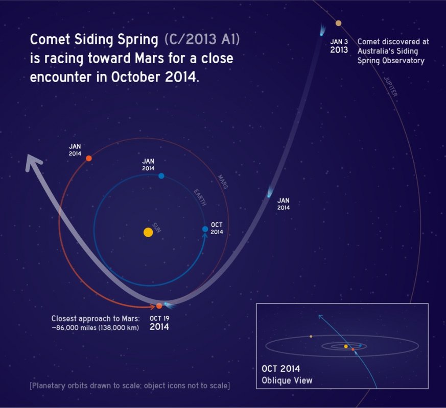Położenie komety i Marsa w trakcie zbliżenia. Źródło: NASA, JPL
