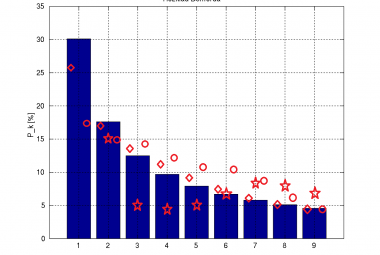 Na ilustracji: porównanie rozkładu Benforda z rozkładem pierwszych cyfr znaczących odpowiednio: paralaksy trygonometryczne satelity Gaia (czerwone romby), odległości obliczonych z paralaks (czerwone gwiazdki) i odległości rzeczywiste z modelu GUMS (czerwone koła). Histogram z granatowymi prostokątami przedstawia funkcję gęstości prawdopodobieństwa rozkładu Benforda (P_k)  z Wikipedii  w zależności od pierwszej cyfry znaczącej dla liczb ze zbioru danych.