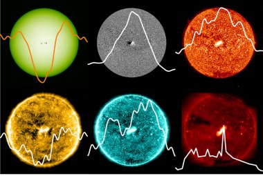 Ewolucja w czasie całkowitej jasności różnych składowych emisji Słońca. Podczas obserwacji grupa plam słonecznych obracała się wraz z jego powierzchnią.