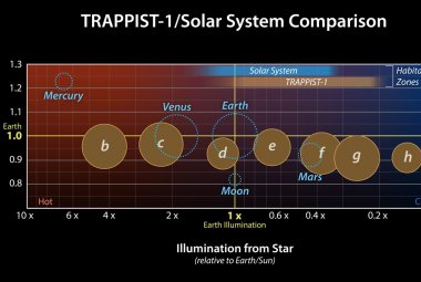 Porównanie układu TRAPPIST-1 do Układu Słonecznego.