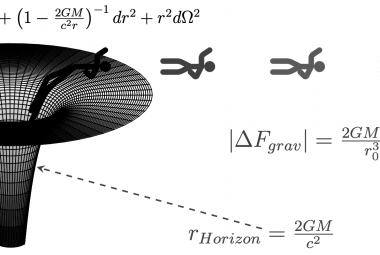 Na ilustracji: spadający na czarną dziurę człowiek o wzroście „d” i masie md jest rozciągany przez siły pływowe |ΔFgraw|, gdy zbliża się do horyzontu zdarzeń czarnej dziury o promieniu rHorizon zależnym od jej masy M. Zakrzywienie czasoprzestrzeni wokół nierotującej czarnej dziury charakteryzuje jej metryka ds. Źródło: Leo Rodriguez i Shanshan Rodriguez, CC BY-ND