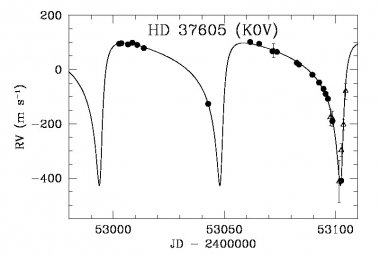 Wraz z upływem dni (na osi x) zmienia się prędkość radialna (na osi y wyrażona w m/s) gwiazdy HD 37605, gdy obserwujemy ją obiegającą środek masy układu gwiazda - planeta. 