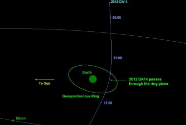 Trajektoria planetoidy 2012 DA14. Szacuje się, że obiekt ma średnicę około 45m. Źródło: http://www.space.com