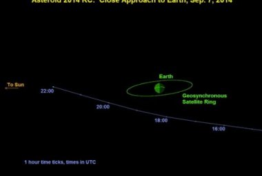 Przelot i orbita asteroidy 2014 RC 7 września 2014. Źródło: P. Chodas (NASA/JPL-Caltech