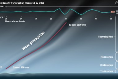 Fale infradźwiękowe wygenerowane w atmosferze przez silne trzęsienie ziemi (Tohoku), które nawiedziło Japonię 11 marca 2011 roku, zostały zarejestrowane przez satelite GOCE na wysokości 270 km nad powierzchnią Ziemi. Widoczne są zmiany gęstości atmosfery z czasem mierzone wzdłuż orbity satelity. Źródło: ESA/IRAP/CNES/TU Delft/HTG/Planetary Visions