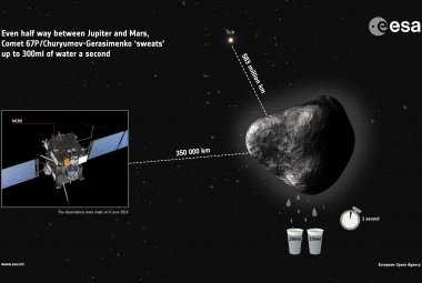 Pierwsze obserwacje pary wodnej wydobywającej się z komety 67P/Churyumov–Gerasimenko wykonane przez sondę Rosetta. Źródło: ESA