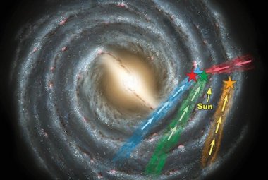 Ramiona spiralne Galaktyki przedstawione w sposób schematyczny. Kolorowymi strzałkami oznaczone są gwiazdy o różnych ruchach własnych, w zależności od odległości od centrum Drogi Mlecznej. Źródło: NASA/Julie Turner 