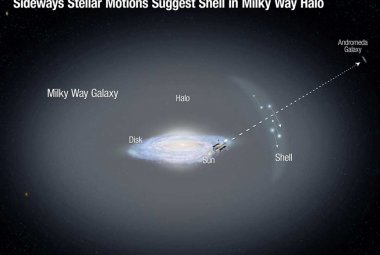 Ilustracja przedstawia dysk Naszej Galaktyki w otoczeniu bardziej delikatnego, rozległego halo, złożonego głównie ze starych gwiazd. Astronomowie wykorzystujący Teleskop Hubble'a do obserwacji pobliskiej galaktyki w Andromedzie (M31) nieoczekiwanie zidentyfikowali również kilkadziesiąt gwiazd na „pierwszym planie” - w halo naszej Drogi Mlecznej. Zmierzono poprzeczne prędkości (tu reprezentowane przez strzałki) tych gwiazd. Wnioski wskazują na możliwość występowania tzw. shellu w halo. Być może powstał on na