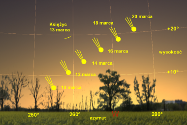 Przewidywane pozycje komety C/2011 L4 PanSTARRS, dla obserwatora z Polski o godzinie 18:00, 10-20 marca. 13 marca kometa będzie poniżej Księżyca w nowiu.