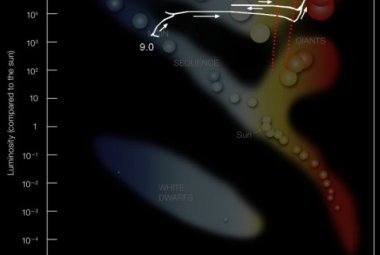 Diagram Hertzsprunga-Russella (H-R) stanowi podwaliny klasyfikacji widmowej gwiazd. Analizując widma gwiazdowe i linie absorpcyjne w nich obecne, można określić temperaturę powierzchniową gwiazdy, a co za tym idzie zakwalifikować ją do jednego z 7 głównych typów widmowych. 