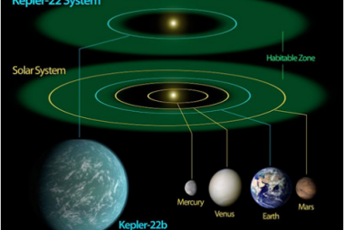 Kepler-22b, planeta podobna do Ziemi, na której panują warunki umożliwiające powstanie życia. Odkryta metodą tranzytu podczas misji Kepler. Jest jedną z ponad 100 znanych dziś planet odkrytych tym sposobem przez satelitę Kepler. Źródło: kepler.nasa.gov