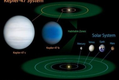 Porównanie układu Kepler-47 z Układem Słonecznym. Źródło: NASA/JPL-Caltech/T. Pyle