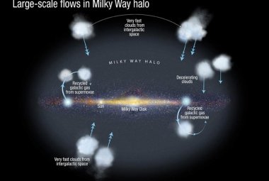 Wielkoskalowe ruch obłoków gazu w Drodze Mlecznej. Źródło: NASA/ESA/A. Feild (STScI)